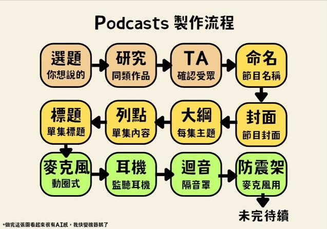 開始 Podcast,先從手上的手機出發 · IG 原始圖片