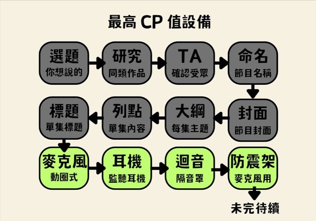 開始 Podcast,先從手上的手機出發 · IG 原始圖片